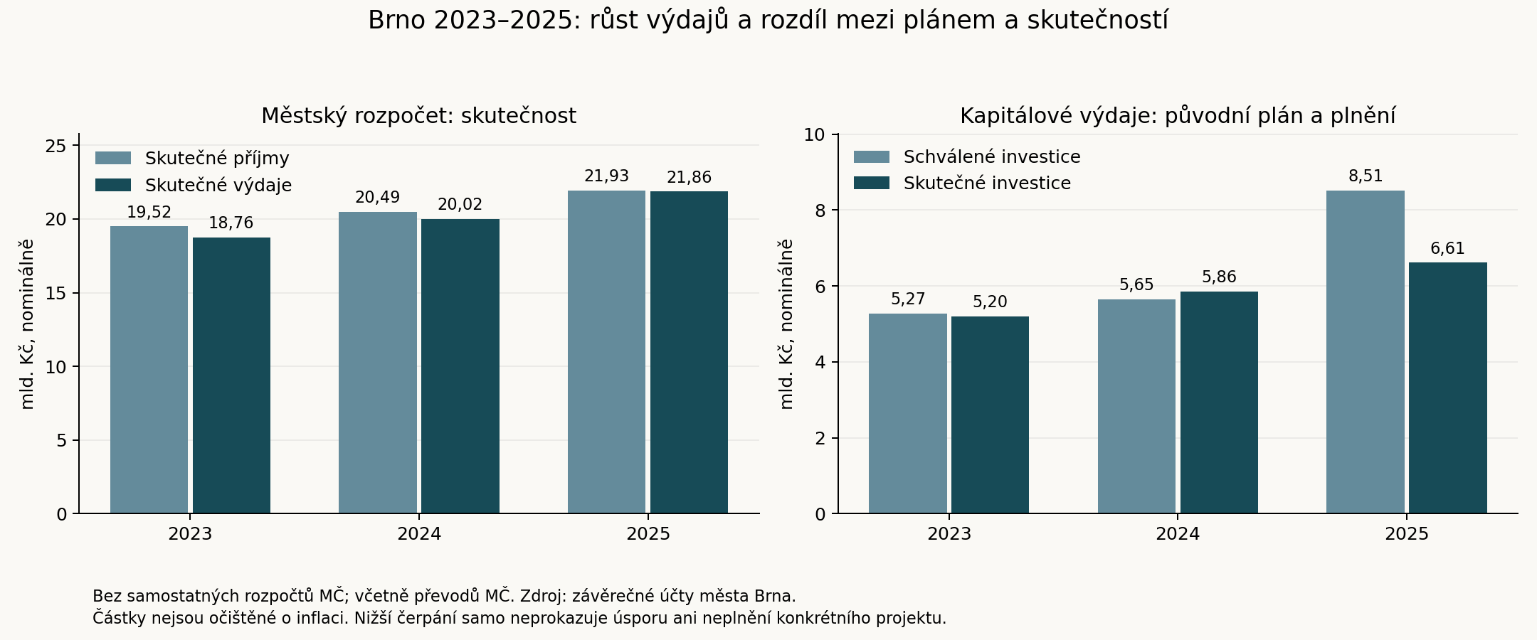 Graf skutečných příjmů a výdajů a plnění kapitálového rozpočtu 2023–2025